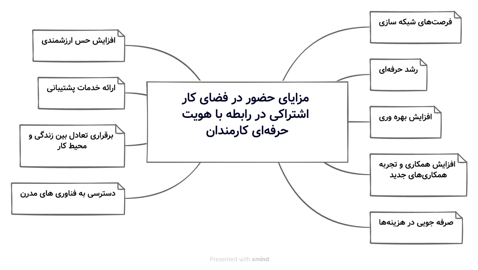 تاثیر فضاهای کار اشتراکی بر ارتباطات حرفه ای