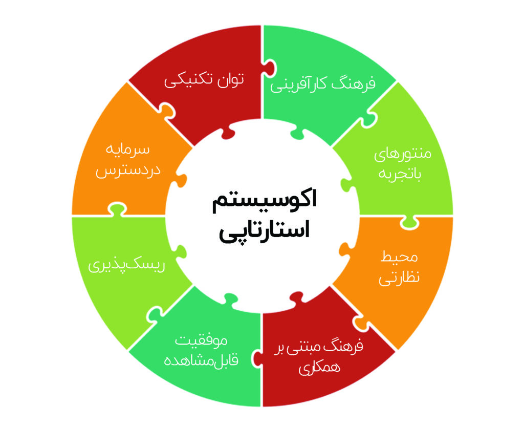 ضعف اکوسیستم استارتاپ ها