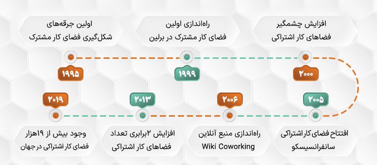 تاریخچه و تکامل فضای کار اشتراکی